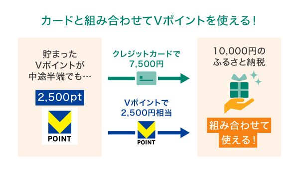 カードと組み合わせてVポイントを使える!