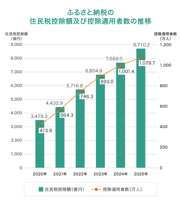 ふるさと納税をする人は年々増加している