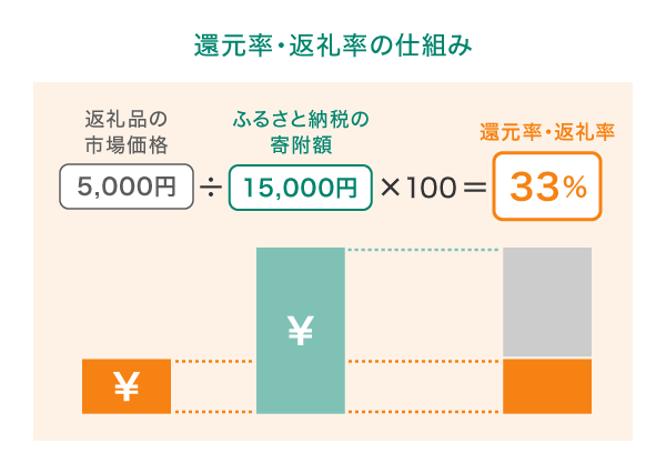 還元率・返礼率の仕組み