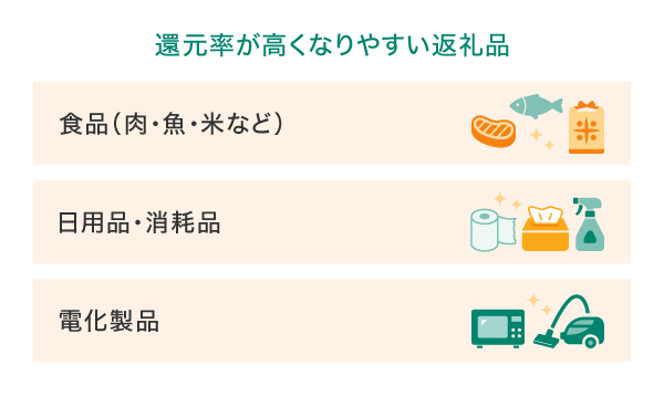 還元率が高くなりやすい返礼品