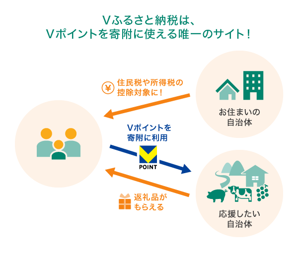 Vふるさと納税は、Vポイントを寄附に使える唯一のサイト!