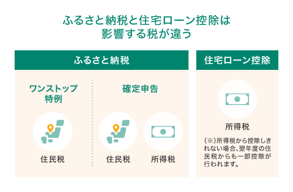 ふるさと納税と住宅ローン控除は影響する税が違う