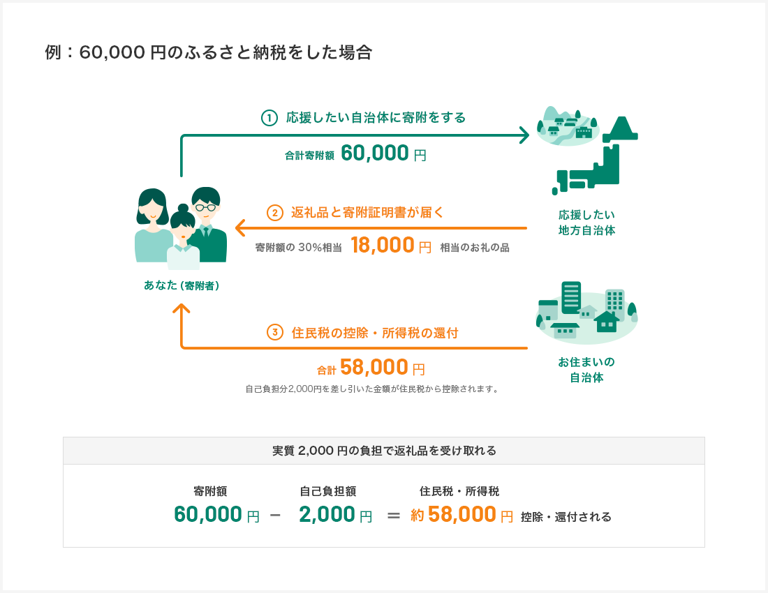 60,000円のふるさと納税をした場合、実質2,000円の負担で返礼品を受取れる