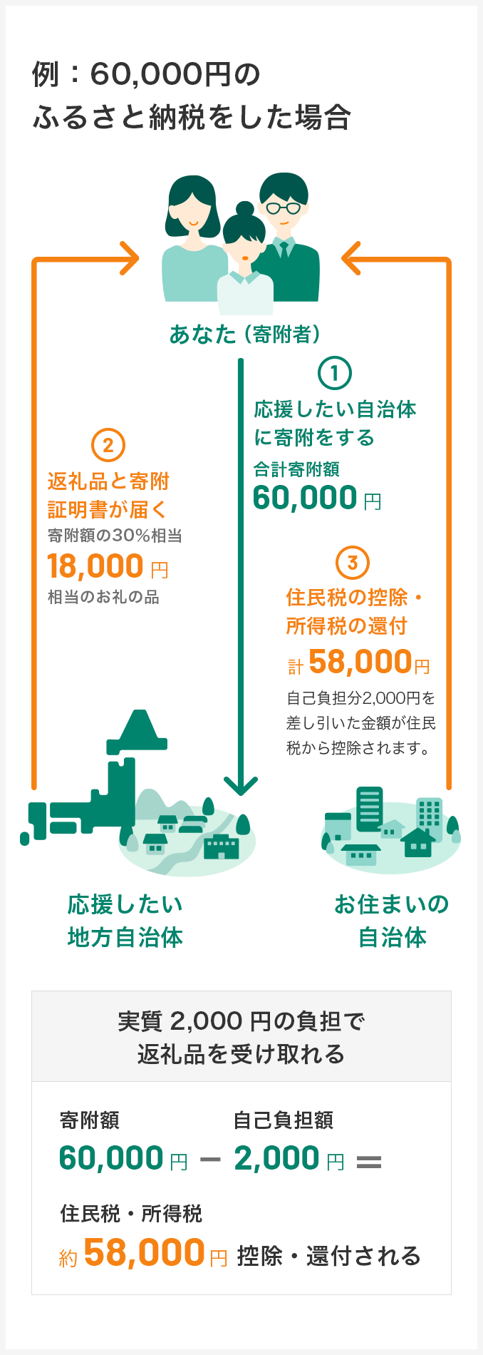 60,000円のふるさと納税をした場合、実質2,000円の負担で返礼品を受取れる