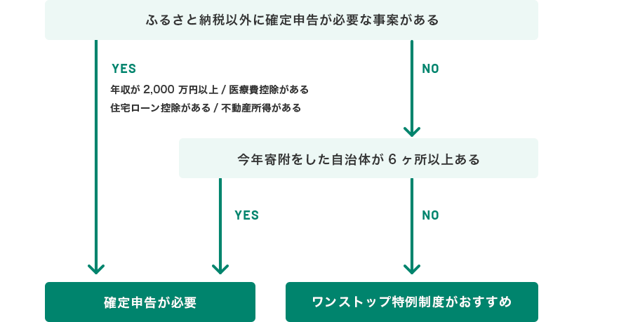 「確定申告」または「ワンストップ特例制度」のどちらに当てはまるか確認しましょう。
