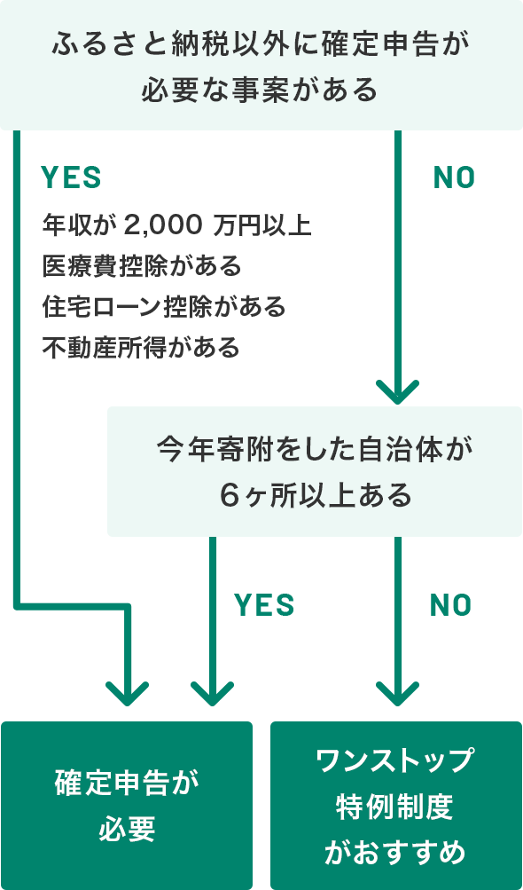 「確定申告」または「ワンストップ特例制度」のどちらに当てはまるか確認しましょう。