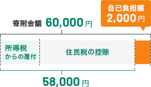 所得税からの還付と、住民税からの控除