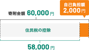 住民税から全額控除（減額）