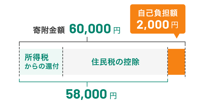 所得税からの還付と、住民税からの控除
