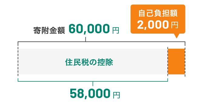 住民税から全額控除（減額）