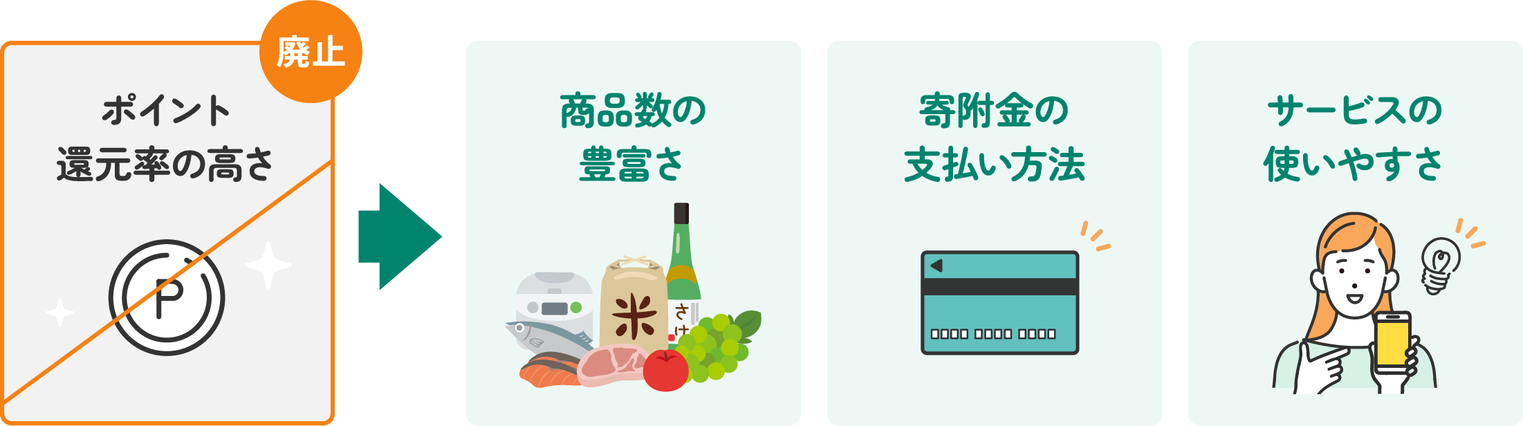 商品数の豊富さ 寄附金の支払い方法 サービスの使いやすさ
