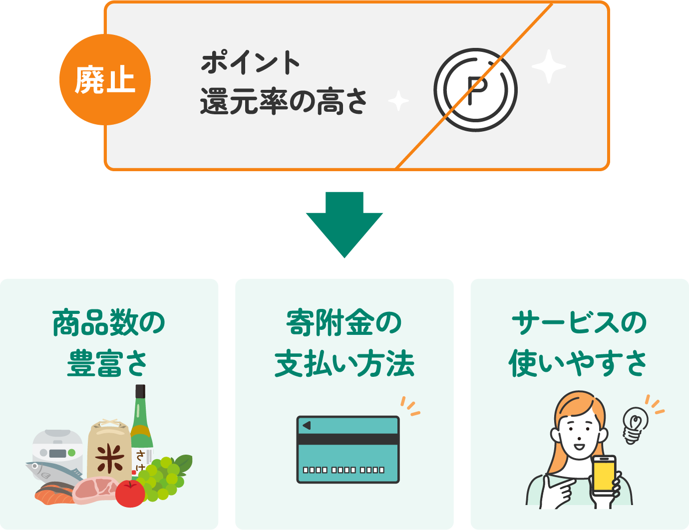 商品数の豊富さ 寄附金の支払い方法 サービスの使いやすさ