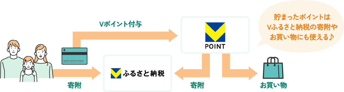 三井住友カードの利用額に応じたVポイントが貯まる