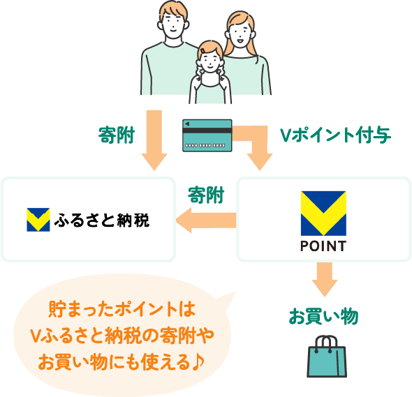 三井住友カードの利用額に応じたVポイントが貯まる