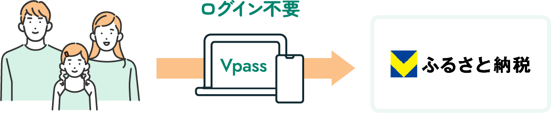 三井住友カードと連携しているから簡単・便利・安心！