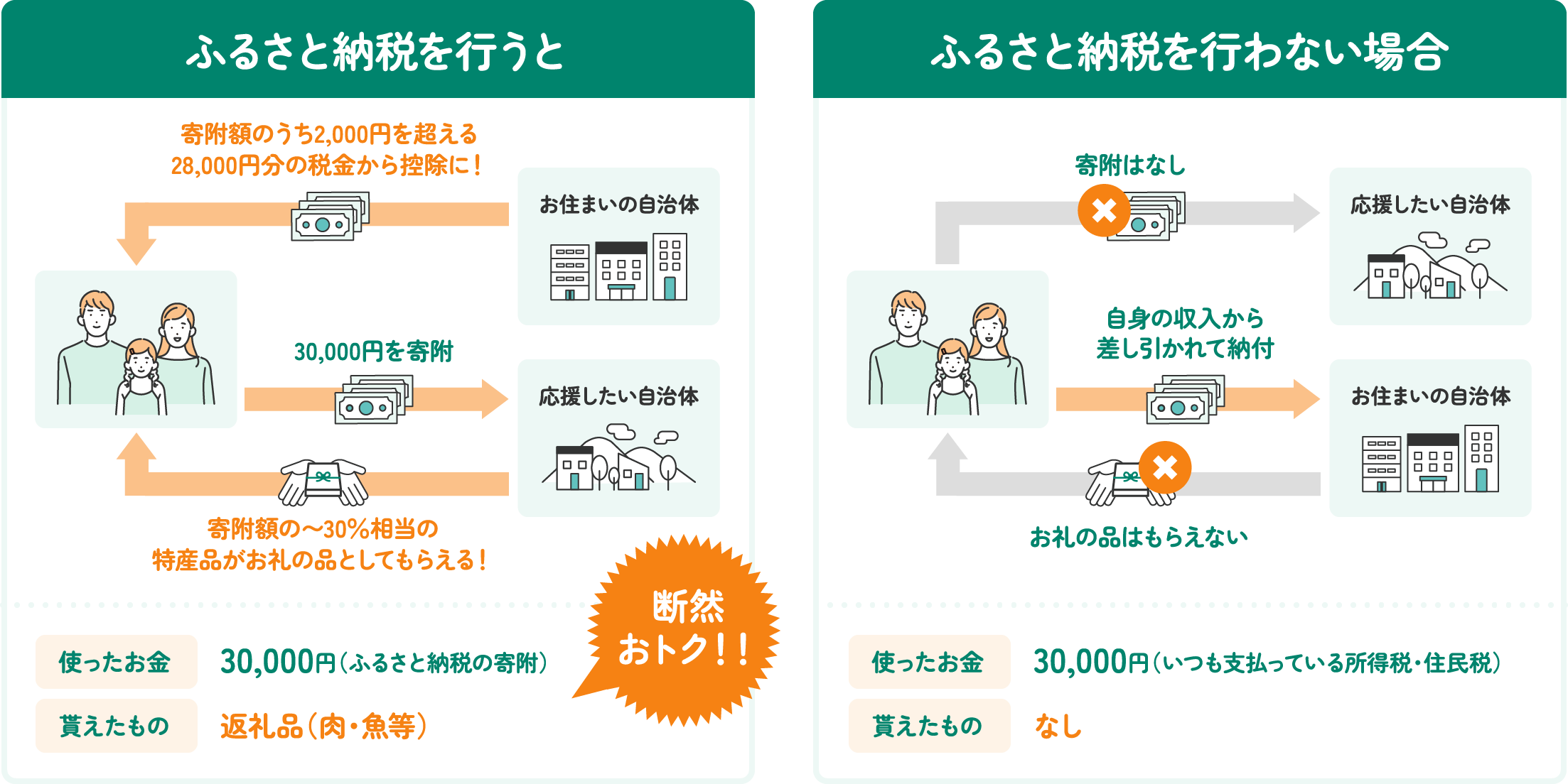 ふるさと納税を行った場合と行わない場合の概要図
