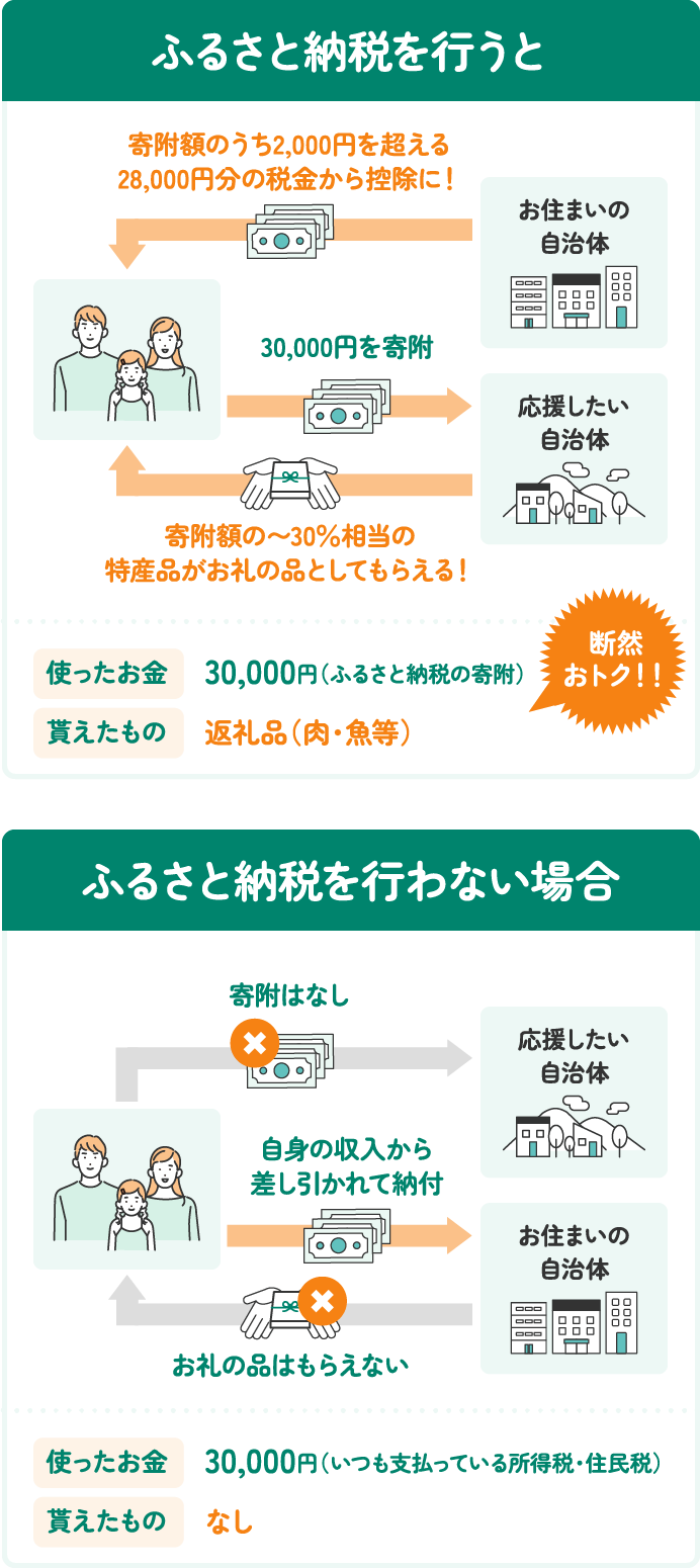 ふるさと納税を行った場合と行わない場合の概要図