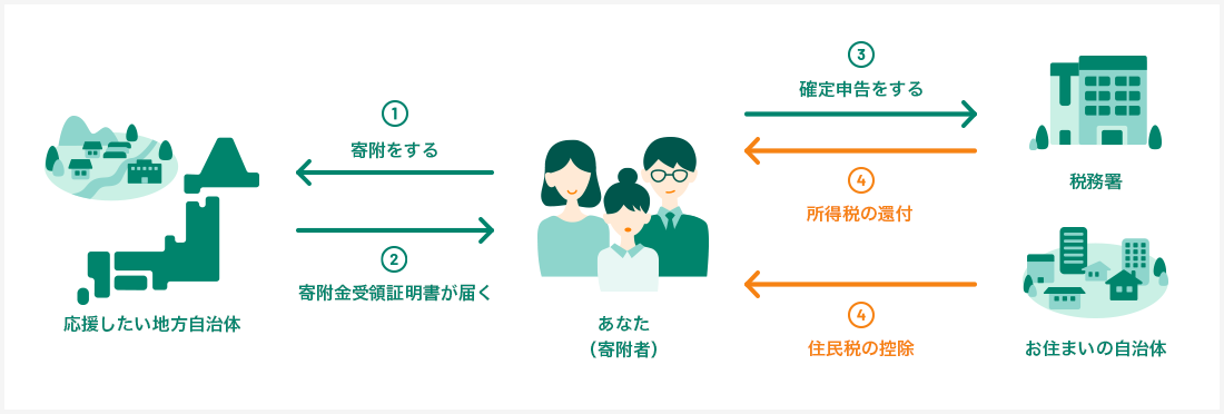 確定申告のしくみと流れ
