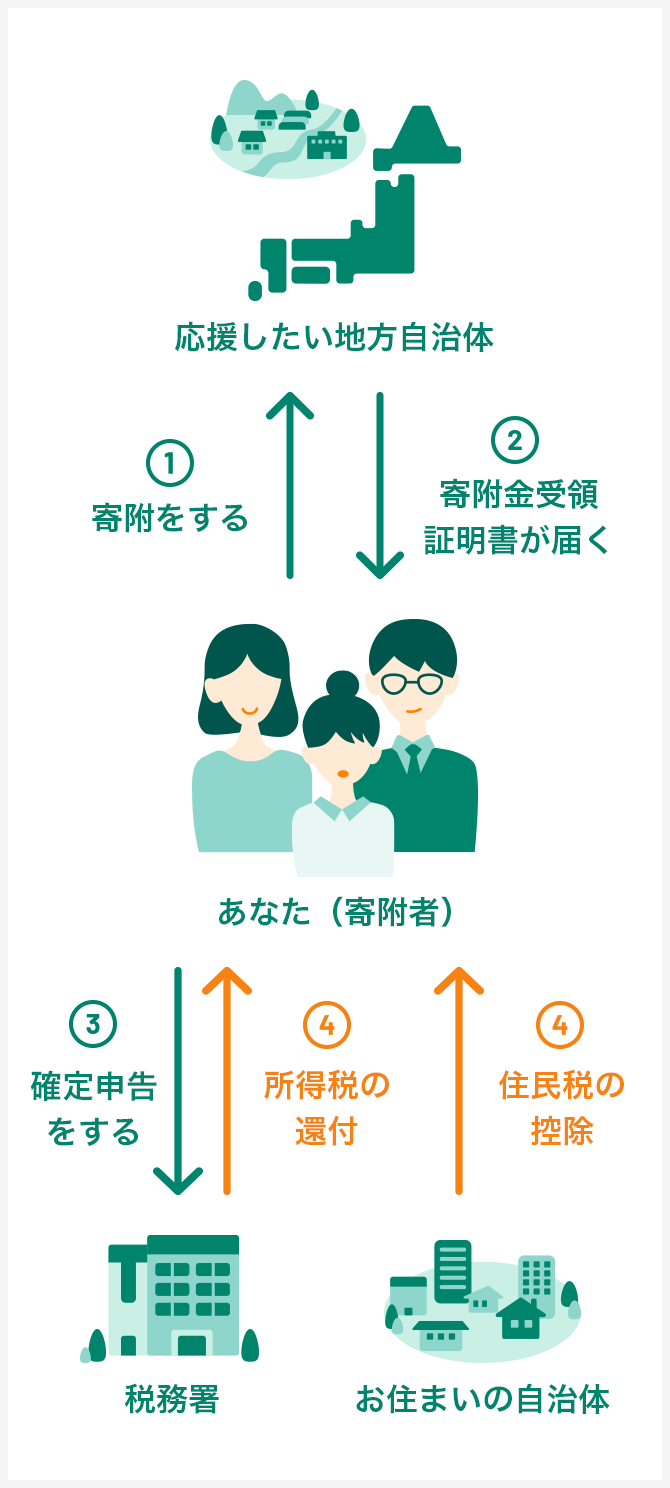 確定申告のしくみと流れ