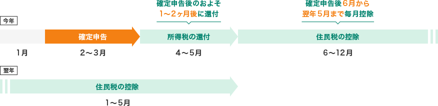 確定申告から控除までの流れ