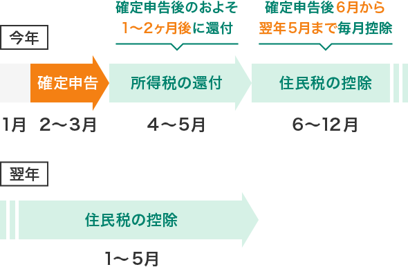 確定申告から控除までの流れ