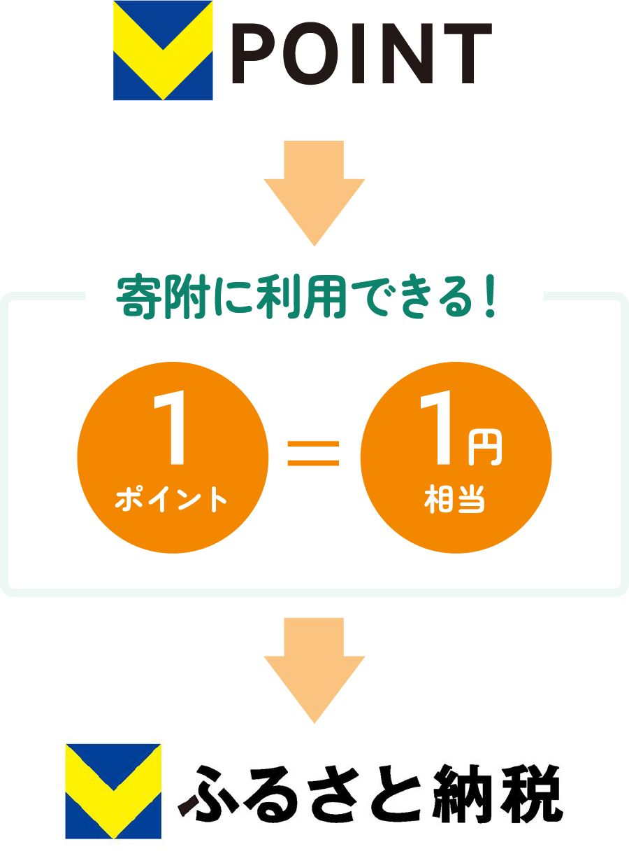 Vポイントを寄附に利用する説明図