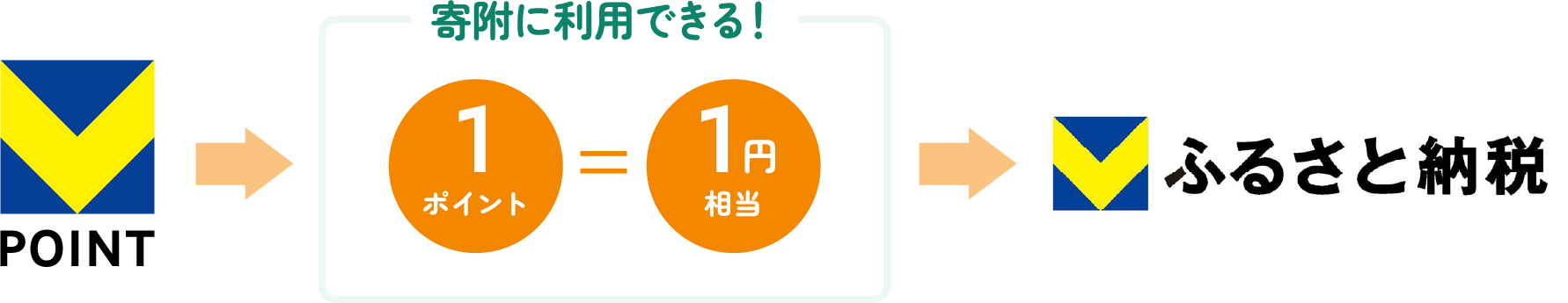 Vポイントを寄附に利用する説明図