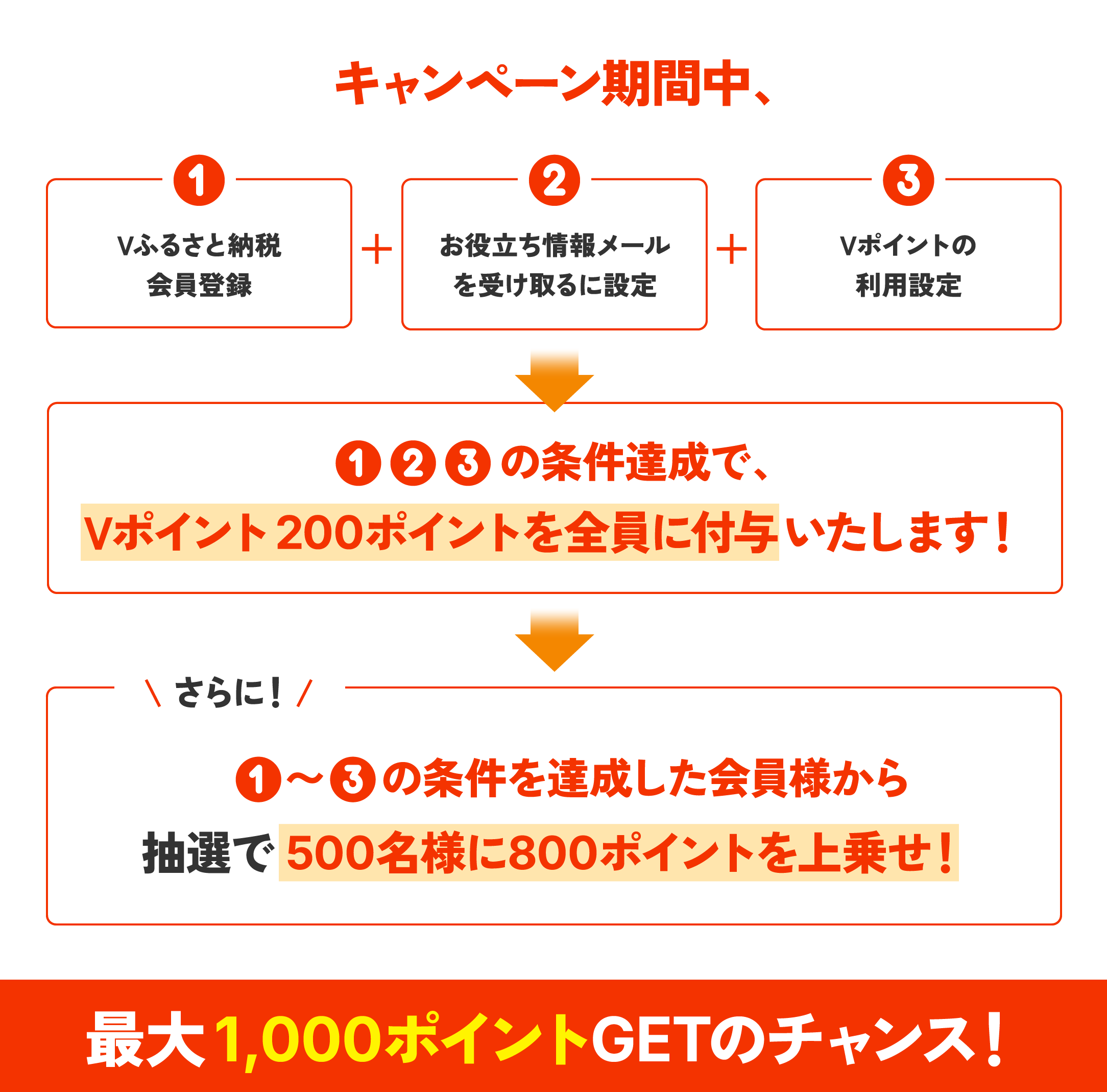 キャンペーン期間中、1.Vふるさと納税会員登録 2.お役立ち情報メールを受け取るに設定 3.Vポイントの利用設定 1~3の条件達成で、Vポイント 200ポイントを全員に付与いたします! さらに! 1~3の条件を達成した会員様から抽選で500名様に800ポイントを上乗せ! 最大1,000ポイントGETのチャンス!